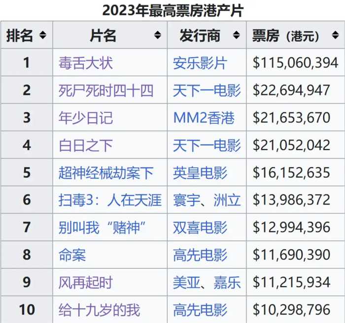 2023年香港最卖座的10部港片，黄子华电影第1名，有6部在内地无缘