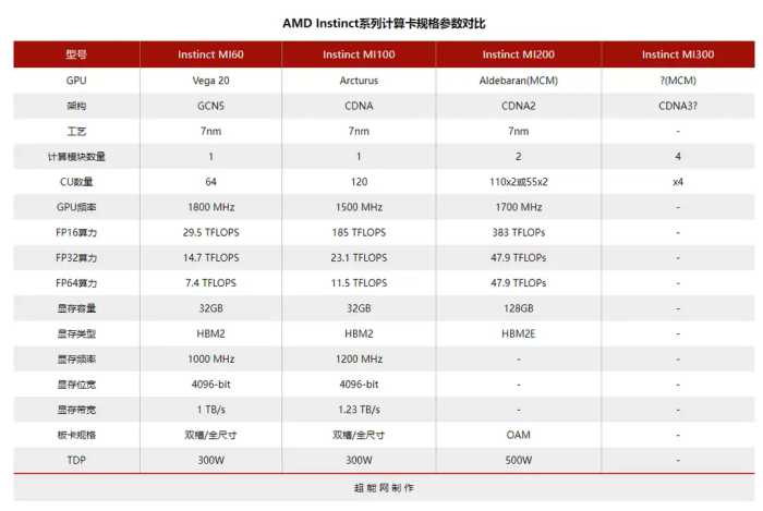 传AMD Instinct MI250X计算卡FP64性能大幅度提高，仍采用7nm工艺
