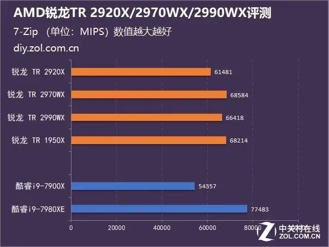 AMD锐龙TR 2920X/2970WX/2990WX评测
